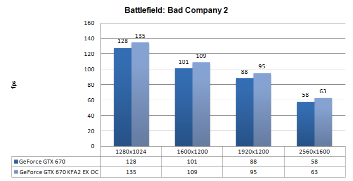 Производительность KFA2 GeForce GTX 670 EX OC Производительность KFA2 GeForce GTX 670 EX OC